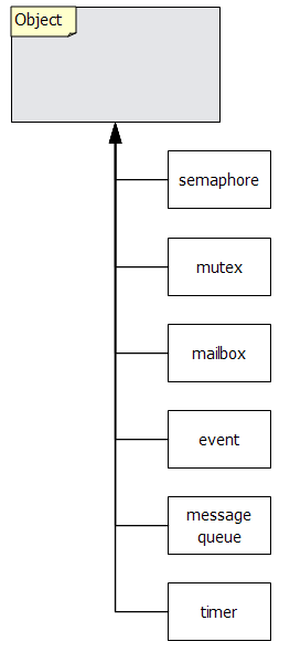 /RT-Thread/rt-thread/raw/commit/b2bc0dcd16f1b51b8d615a9961765f95b34c54ee/documentation/doxygen/Kernel_Object.png