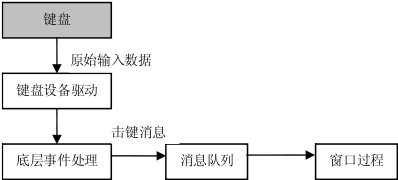 MiniGUI 中的键盘输入